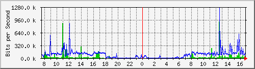 Traffic Graph